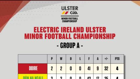 Ulster Minor Championship top of the table clash at Sean McCumhaill Park